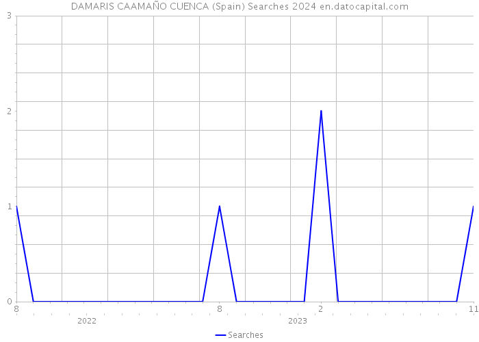 DAMARIS CAAMAÑO CUENCA (Spain) Searches 2024 