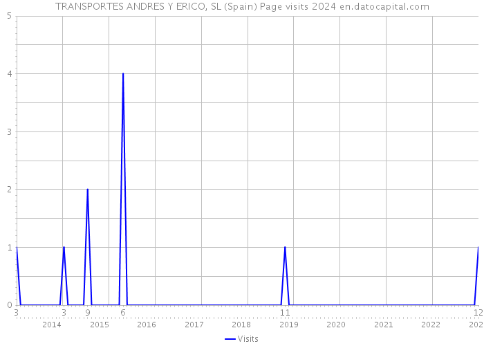 TRANSPORTES ANDRES Y ERICO, SL (Spain) Page visits 2024 