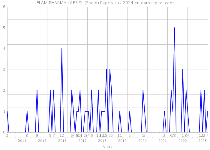 ELAM PHARMA LABS SL (Spain) Page visits 2024 