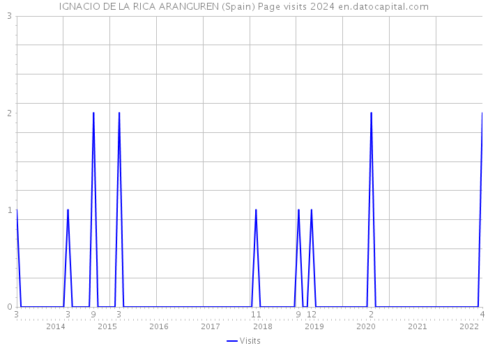IGNACIO DE LA RICA ARANGUREN (Spain) Page visits 2024 