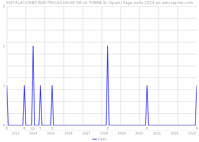 INSTALACIONES ELECTRICAS DAVID DE LA TORRE SL (Spain) Page visits 2024 