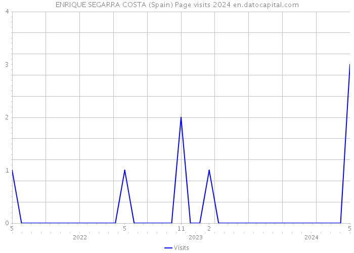 ENRIQUE SEGARRA COSTA (Spain) Page visits 2024 