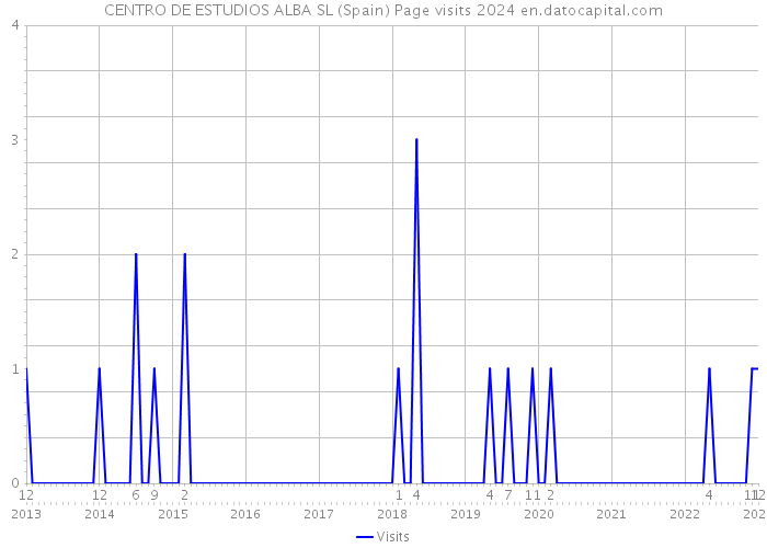 CENTRO DE ESTUDIOS ALBA SL (Spain) Page visits 2024 