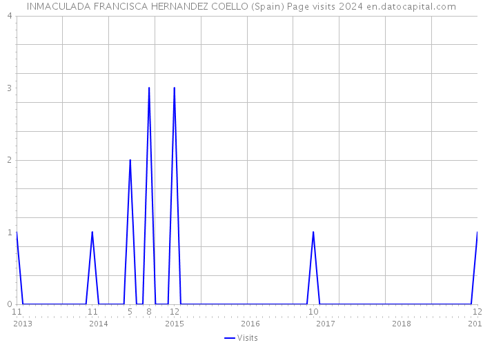INMACULADA FRANCISCA HERNANDEZ COELLO (Spain) Page visits 2024 