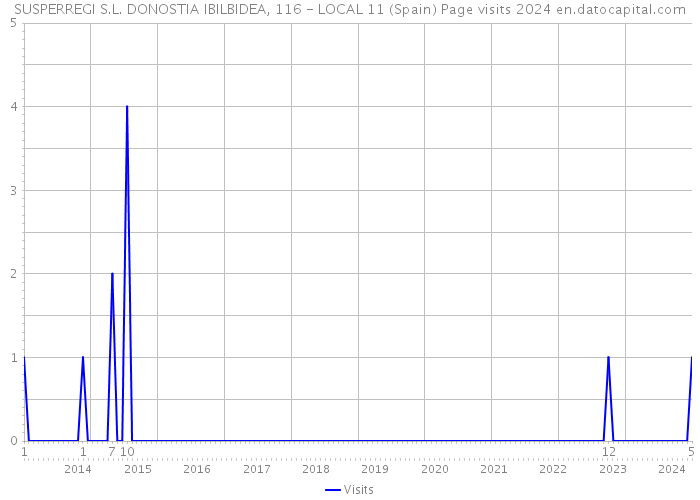 SUSPERREGI S.L. DONOSTIA IBILBIDEA, 116 - LOCAL 11 (Spain) Page visits 2024 