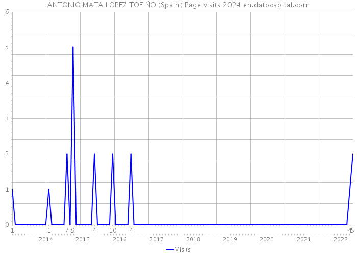 ANTONIO MATA LOPEZ TOFIÑO (Spain) Page visits 2024 