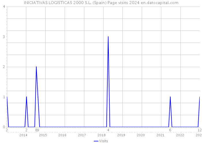 INICIATIVAS LOGISTICAS 2000 S.L. (Spain) Page visits 2024 