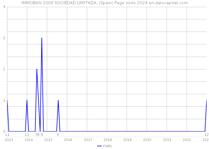 IMMOBAN 2000 SOCIEDAD LIMITADA. (Spain) Page visits 2024 