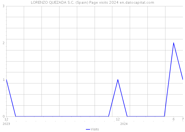 LORENZO QUEZADA S.C. (Spain) Page visits 2024 