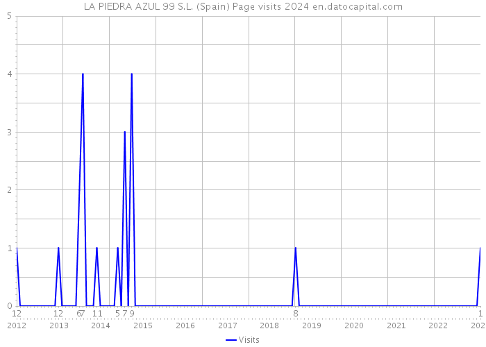 LA PIEDRA AZUL 99 S.L. (Spain) Page visits 2024 