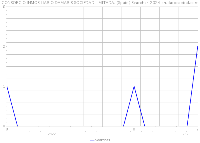 CONSORCIO INMOBILIARIO DAMARIS SOCIEDAD LIMITADA. (Spain) Searches 2024 