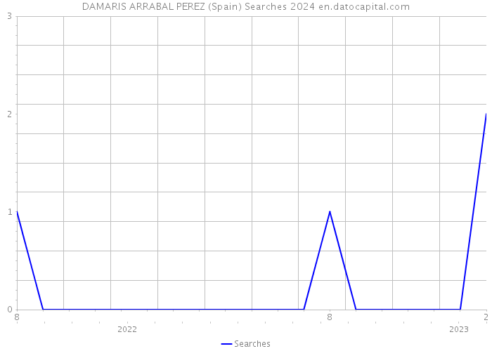 DAMARIS ARRABAL PEREZ (Spain) Searches 2024 