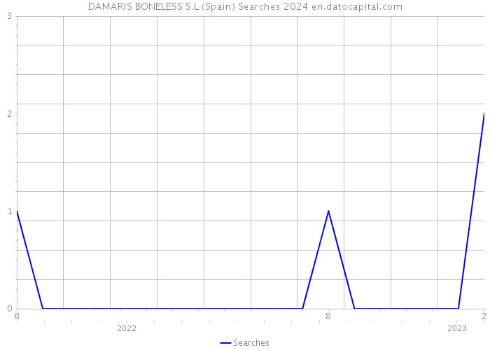DAMARIS BONELESS S.L (Spain) Searches 2024 