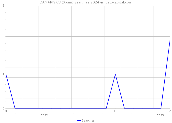 DAMARIS CB (Spain) Searches 2024 