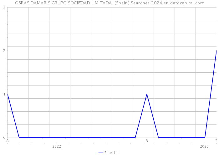 OBRAS DAMARIS GRUPO SOCIEDAD LIMITADA. (Spain) Searches 2024 