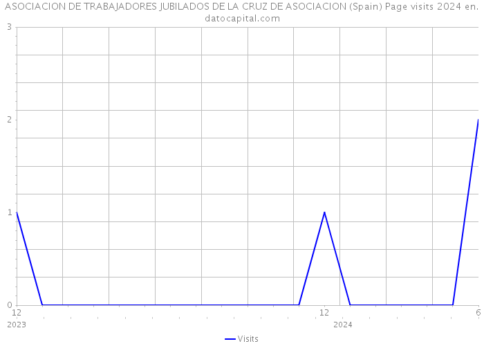 ASOCIACION DE TRABAJADORES JUBILADOS DE LA CRUZ DE ASOCIACION (Spain) Page visits 2024 