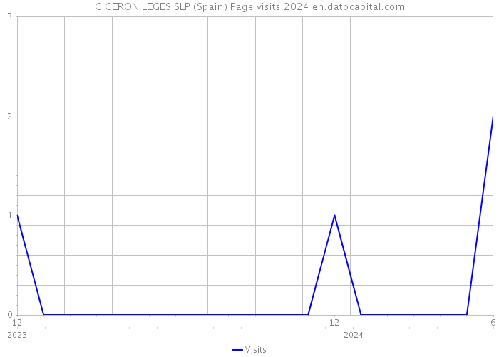 CICERON LEGES SLP (Spain) Page visits 2024 