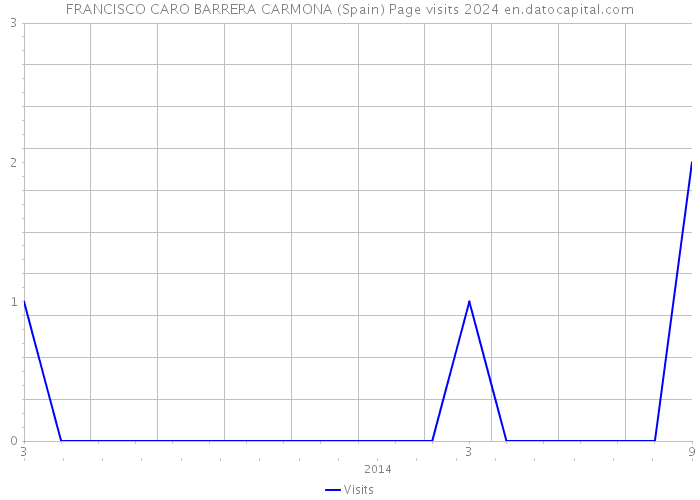 FRANCISCO CARO BARRERA CARMONA (Spain) Page visits 2024 