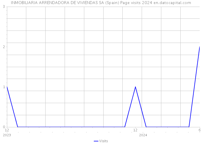 INMOBILIARIA ARRENDADORA DE VIVIENDAS SA (Spain) Page visits 2024 