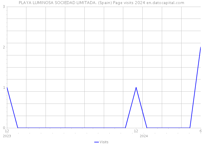 PLAYA LUMINOSA SOCIEDAD LIMITADA. (Spain) Page visits 2024 