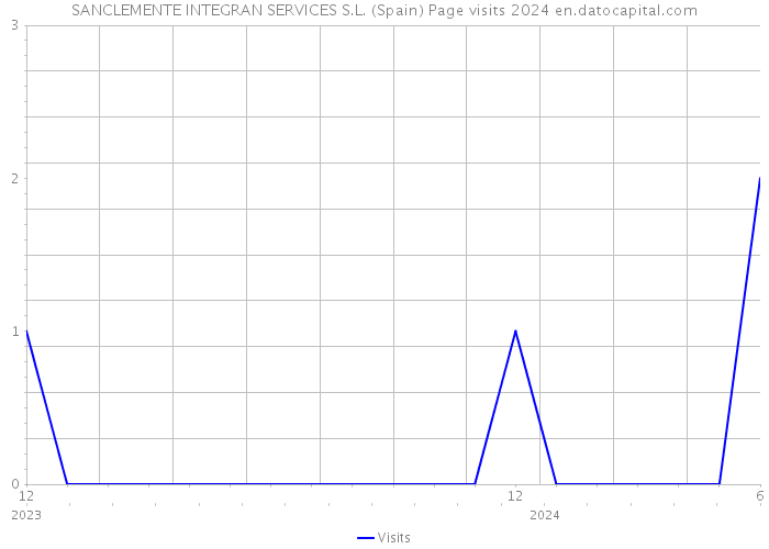 SANCLEMENTE INTEGRAN SERVICES S.L. (Spain) Page visits 2024 