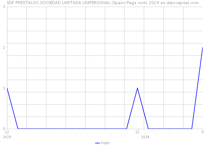 SDF PRESTALOG SOCIEDAD LIMITADA UNIPERSONAL (Spain) Page visits 2024 