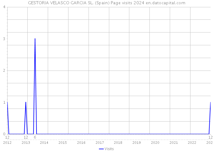 GESTORIA VELASCO GARCIA SL. (Spain) Page visits 2024 