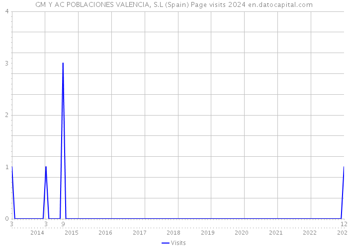 GM Y AC POBLACIONES VALENCIA, S.L (Spain) Page visits 2024 