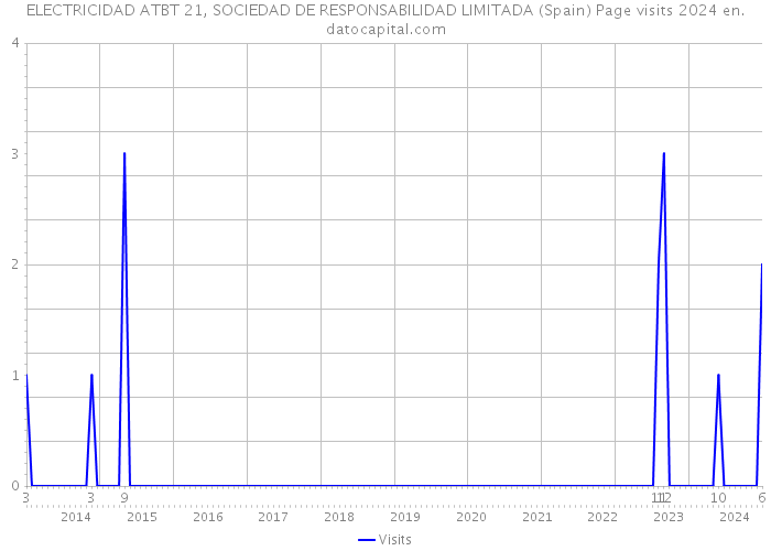 ELECTRICIDAD ATBT 21, SOCIEDAD DE RESPONSABILIDAD LIMITADA (Spain) Page visits 2024 