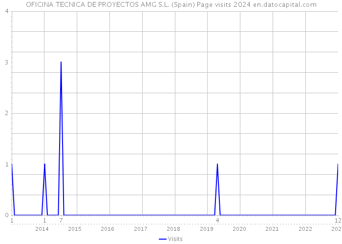 OFICINA TECNICA DE PROYECTOS AMG S.L. (Spain) Page visits 2024 