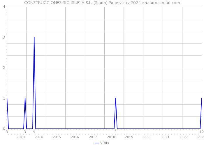 CONSTRUCCIONES RIO ISUELA S.L. (Spain) Page visits 2024 