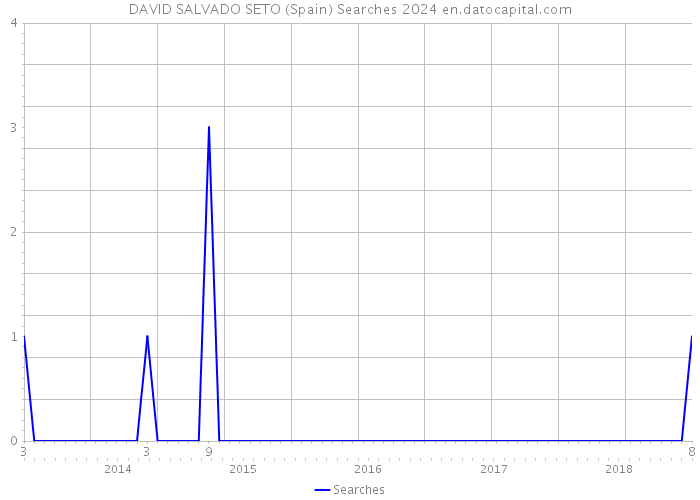 DAVID SALVADO SETO (Spain) Searches 2024 