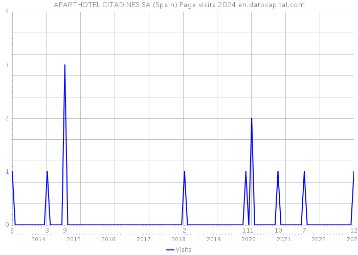 APARTHOTEL CITADINES SA (Spain) Page visits 2024 