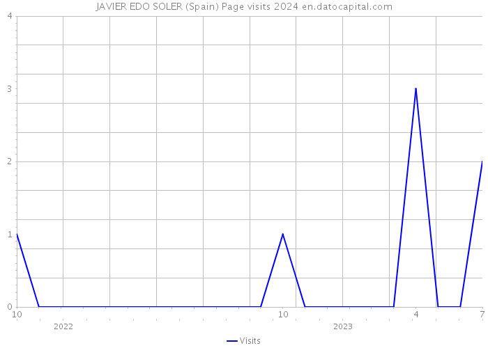 JAVIER EDO SOLER (Spain) Page visits 2024 