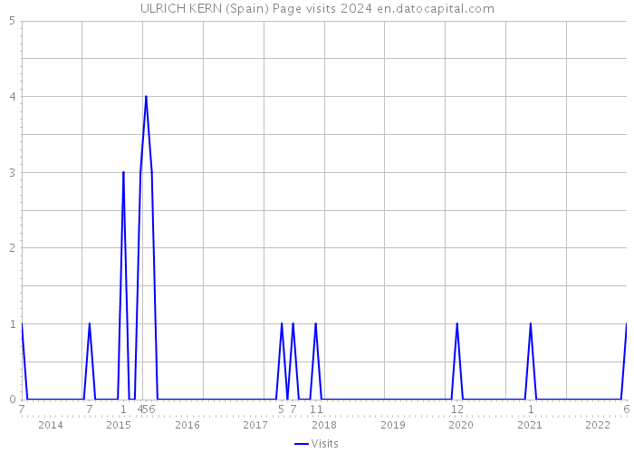 ULRICH KERN (Spain) Page visits 2024 