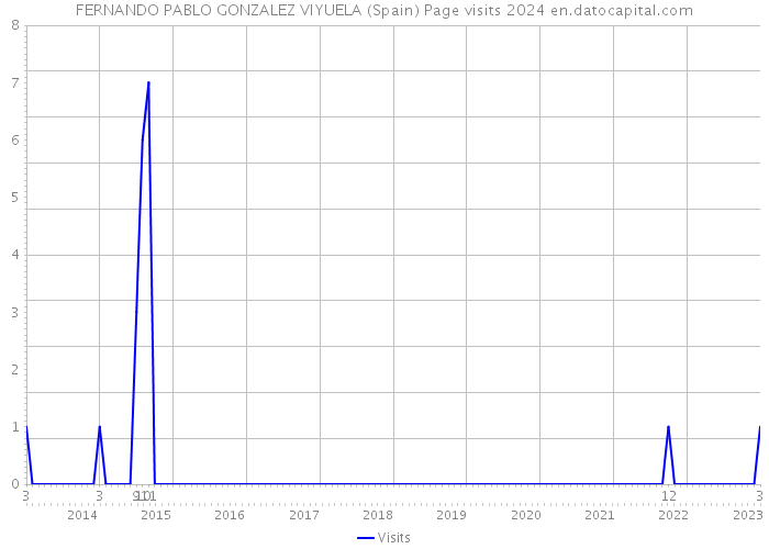 FERNANDO PABLO GONZALEZ VIYUELA (Spain) Page visits 2024 