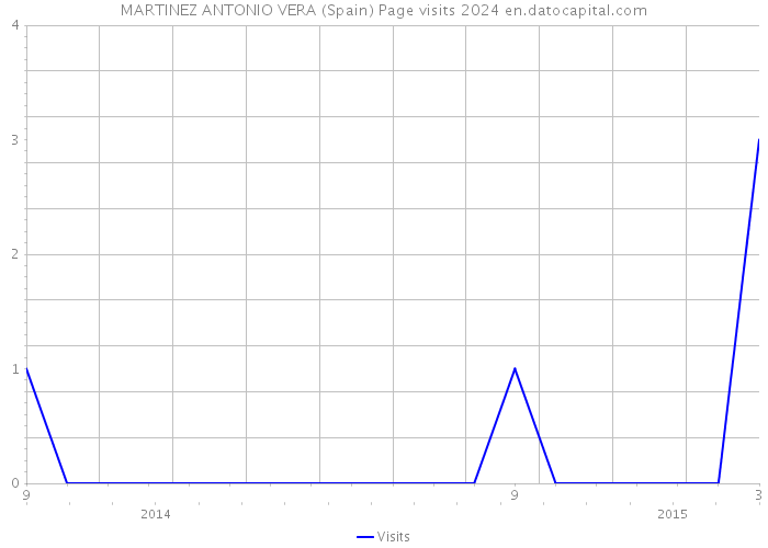 MARTINEZ ANTONIO VERA (Spain) Page visits 2024 