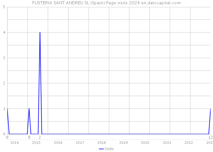 FUSTERIA SANT ANDREU SL (Spain) Page visits 2024 