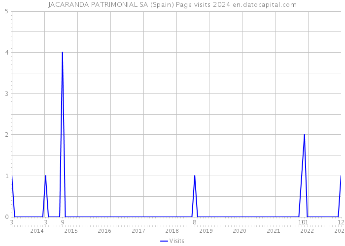 JACARANDA PATRIMONIAL SA (Spain) Page visits 2024 