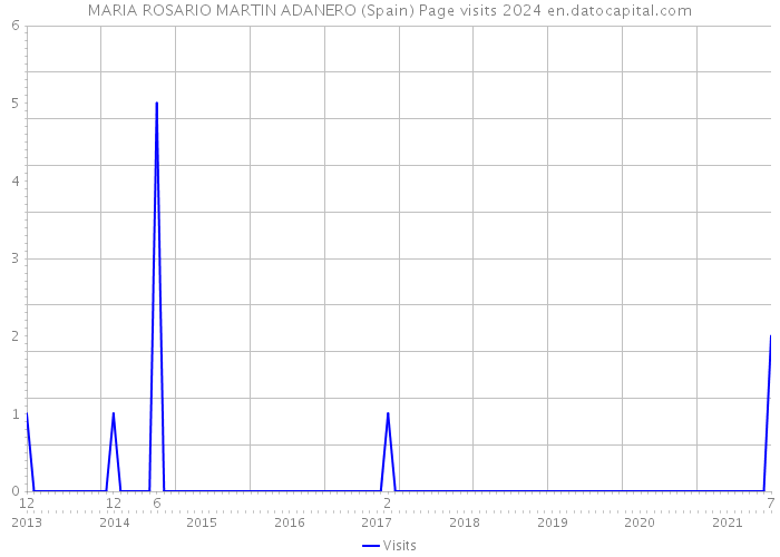 MARIA ROSARIO MARTIN ADANERO (Spain) Page visits 2024 