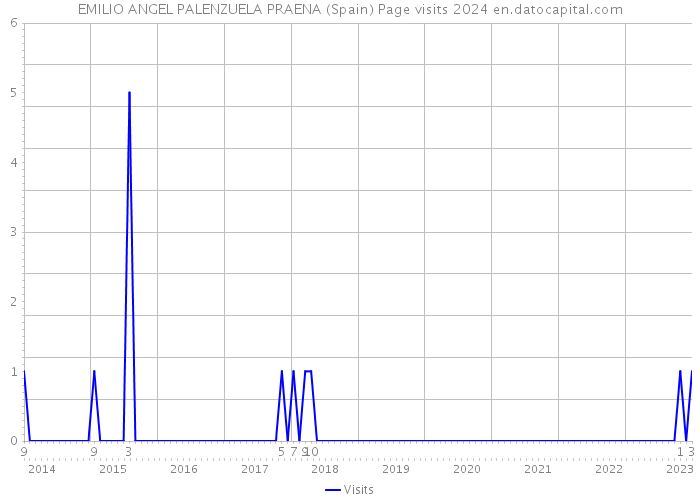 EMILIO ANGEL PALENZUELA PRAENA (Spain) Page visits 2024 