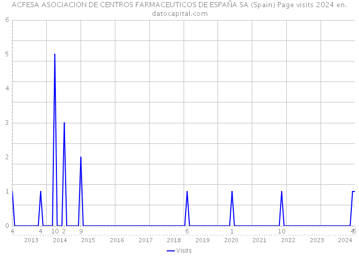ACFESA ASOCIACION DE CENTROS FARMACEUTICOS DE ESPAÑA SA (Spain) Page visits 2024 
