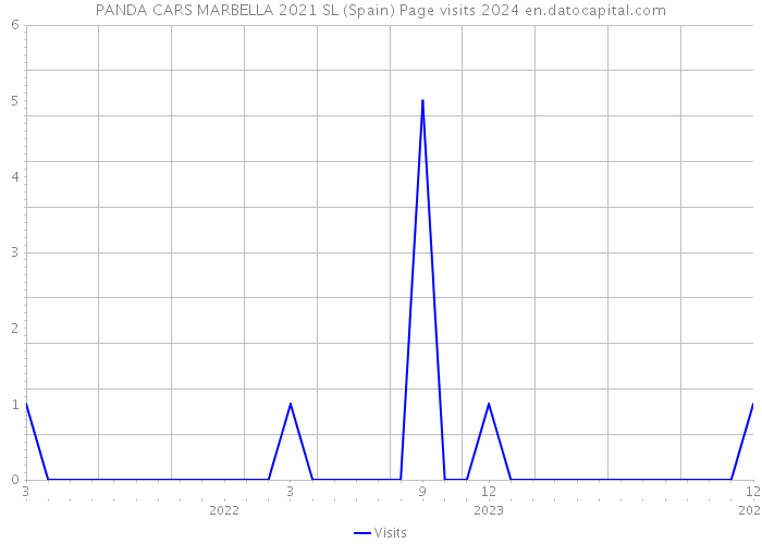 PANDA CARS MARBELLA 2021 SL (Spain) Page visits 2024 