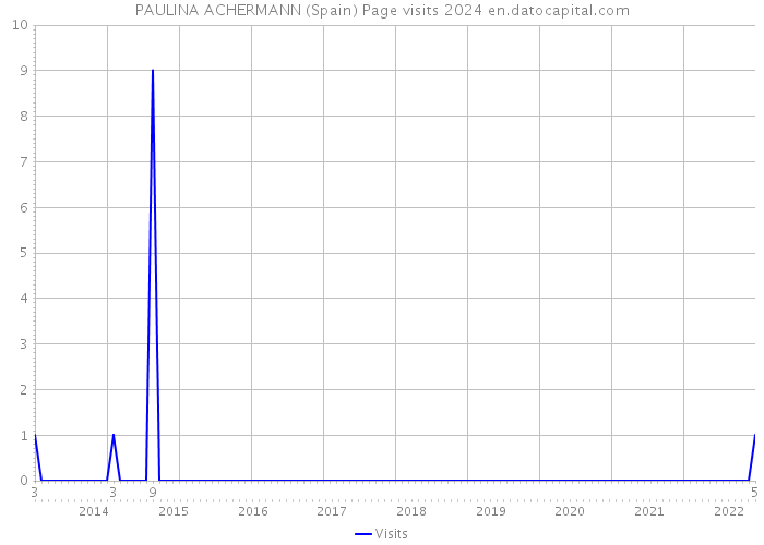 PAULINA ACHERMANN (Spain) Page visits 2024 