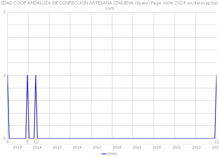 SDAD COOP ANDALUZA DE CONFECCION ARTESANA IZNAJENA (Spain) Page visits 2024 