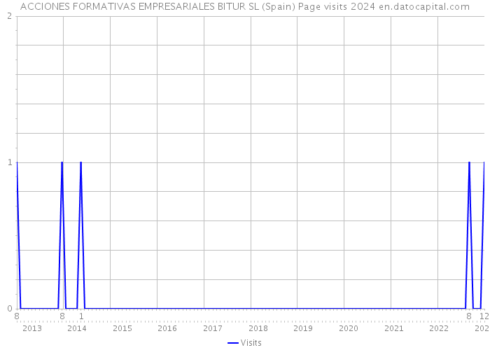 ACCIONES FORMATIVAS EMPRESARIALES BITUR SL (Spain) Page visits 2024 