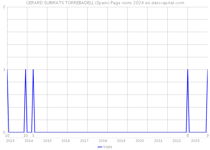 GERARD SUBIRATS TORREBADELL (Spain) Page visits 2024 