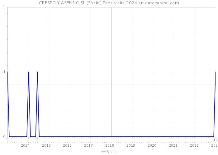 CRESPO Y ASENSIO SL (Spain) Page visits 2024 
