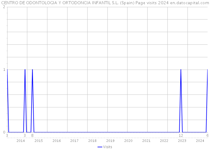 CENTRO DE ODONTOLOGIA Y ORTODONCIA INFANTIL S.L. (Spain) Page visits 2024 