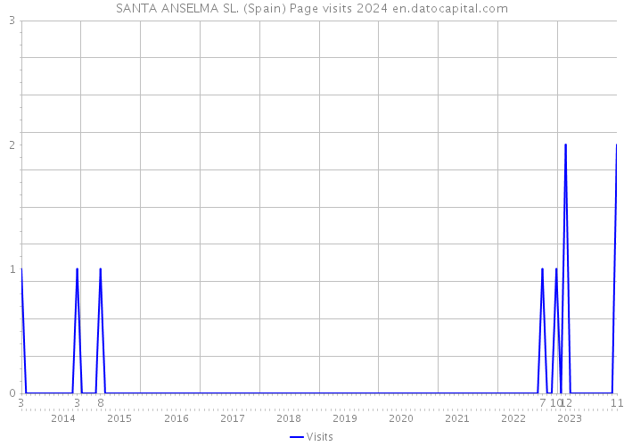 SANTA ANSELMA SL. (Spain) Page visits 2024 